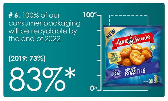 The UK plastic pact. 100% plastic packaging to be reusable or recyclable by 2015. Birds Eye UK plastic reduction.